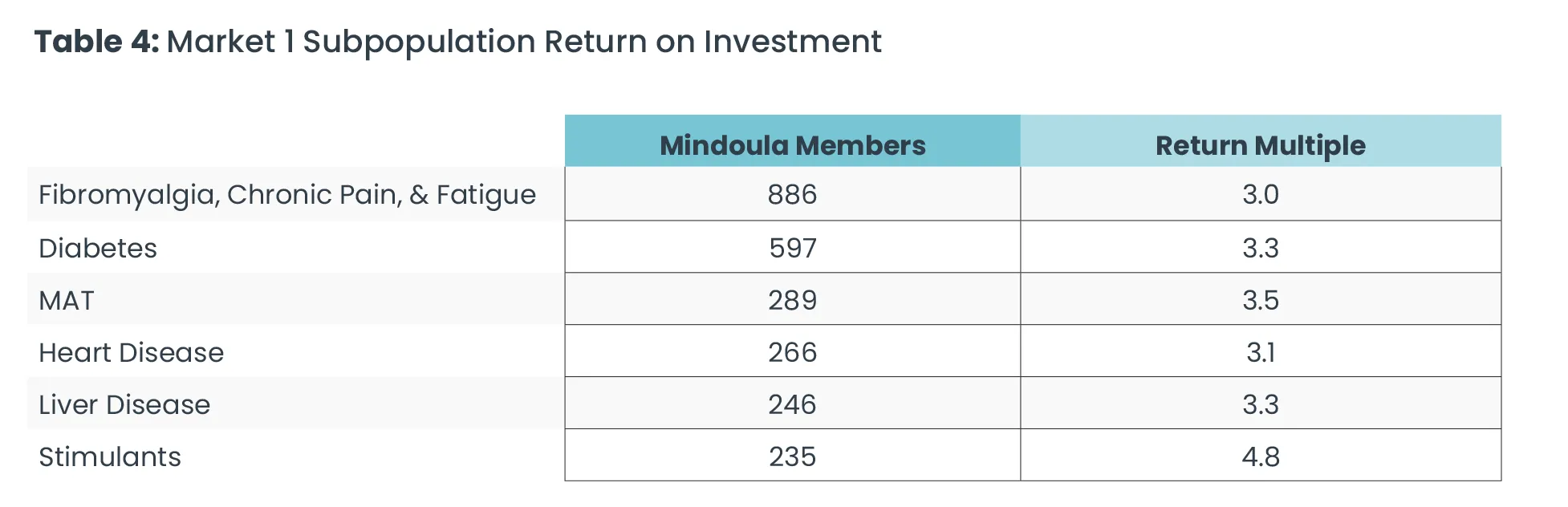 Table 4: Market 1 Subpopulation Return on Investment