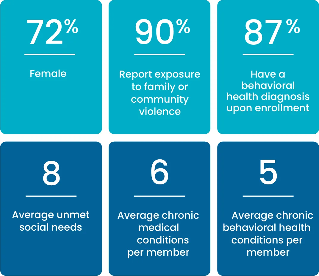 Graphic showing 72% female, 90% Report exposure to family or community violence, 87% have a behavioural health diagnosis upon enrollment, 8 average unmet social needs, 6 average chronic medical conditions per memeber and 5 average chronic behavioral health conditions per member.